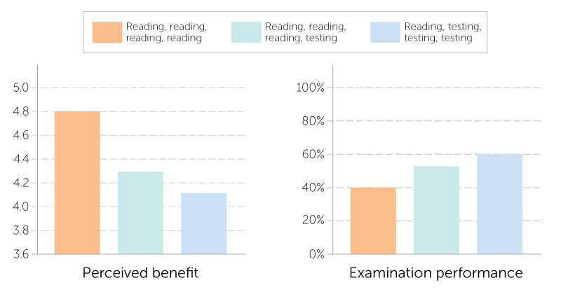 Exam performance